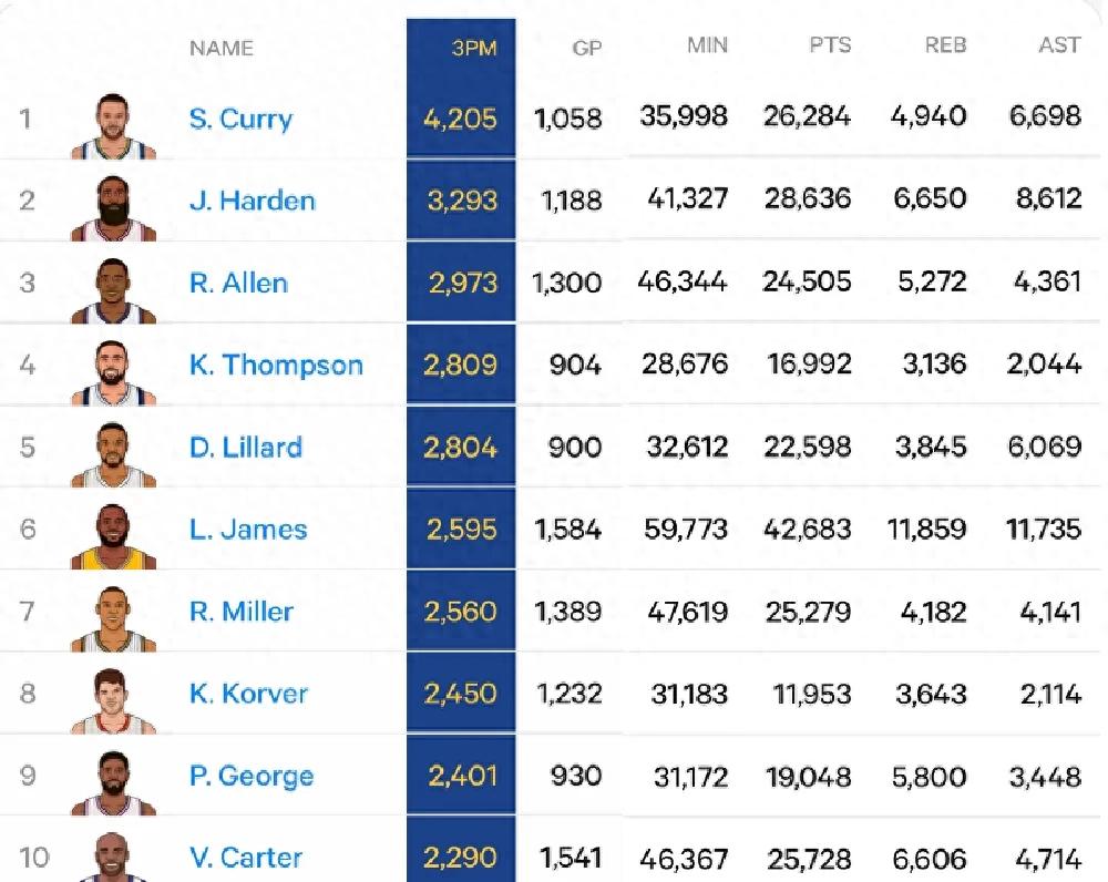 Amazing! Thompson made 22 shots out of 46 attempts in five games! Reports say if bought out, he will contact the Lakers.