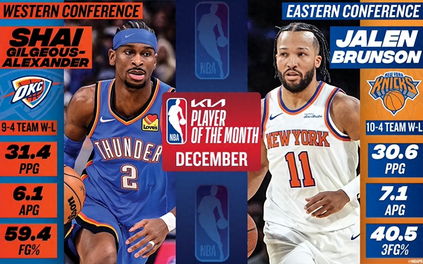 NBA announces December awards: Alexander and Brunson named Players of the Month, two Thunder players honored