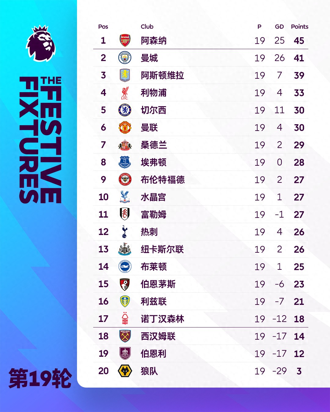 After 19 rounds of the Premier League, the top 8 teams in the standings exactly match the eight clubs with the most league titles.