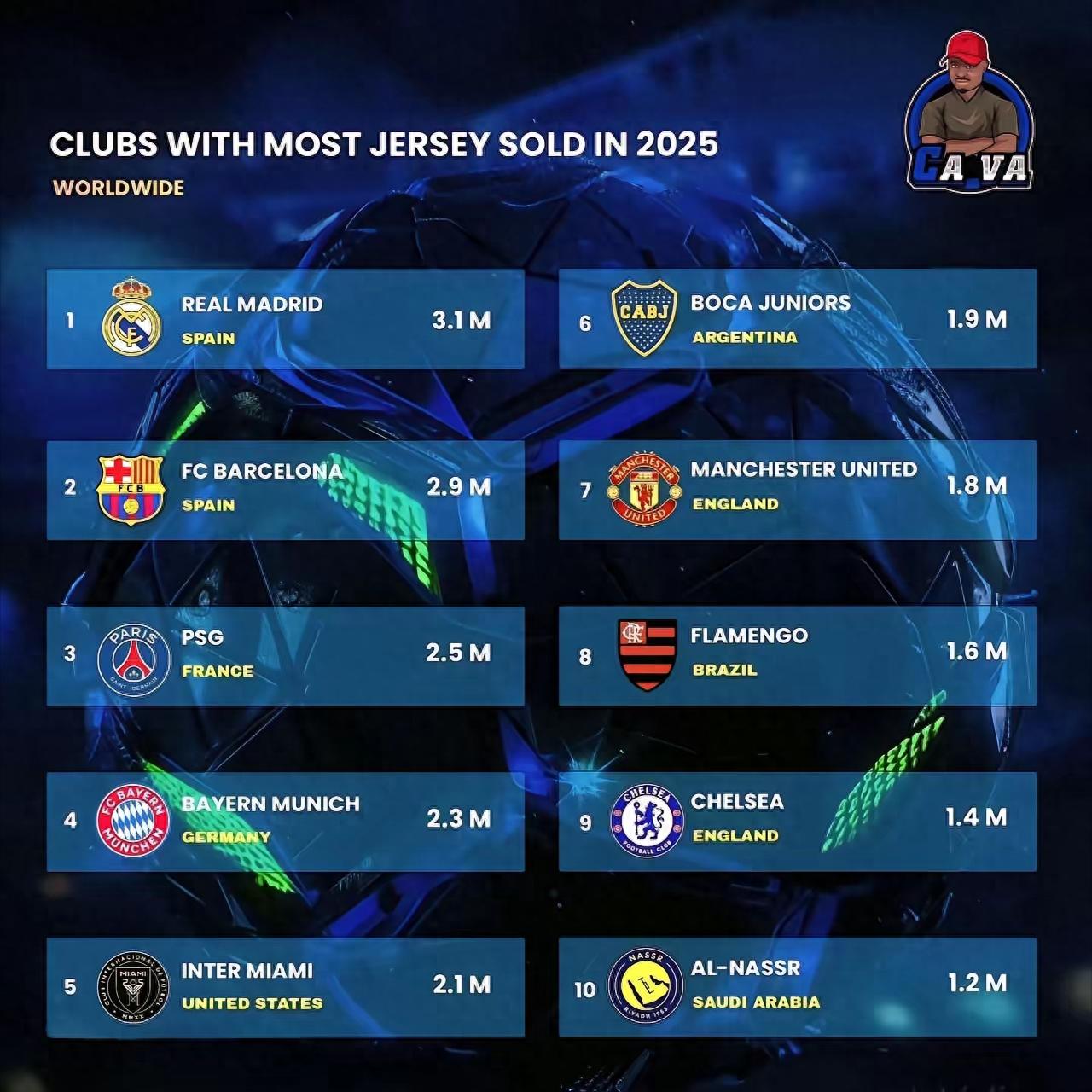 Football jersey sales rankings: Real Madrid and Barcelona top 2, Paris Saint-Germain 3rd, Bayern 4th, Messi boosts Inter Miami to 5th