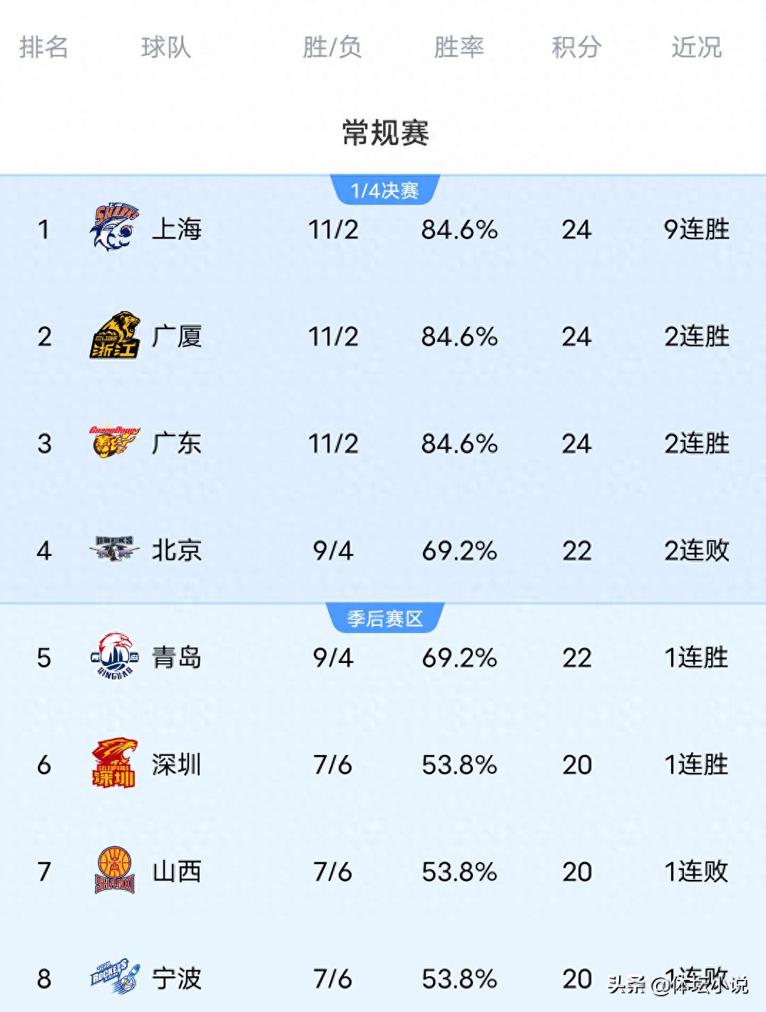 With Beijing's shocking loss, Xinjiang's 39-point blowout victory, and Guangsha's big win, the latest CBA standings show the top three teams tied.