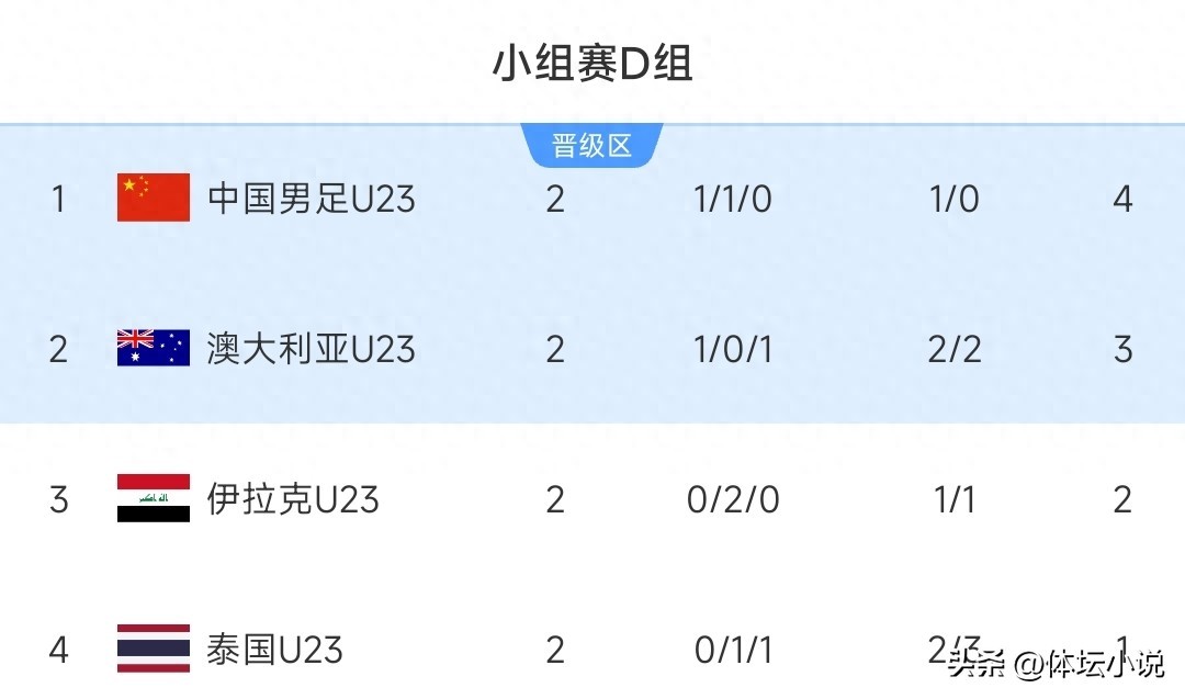 A 1-1 draw causes trouble for the Chinese national team! The U23 Asian Cup group standings are in chaos: China advances after a draw with Thailand in the final round
