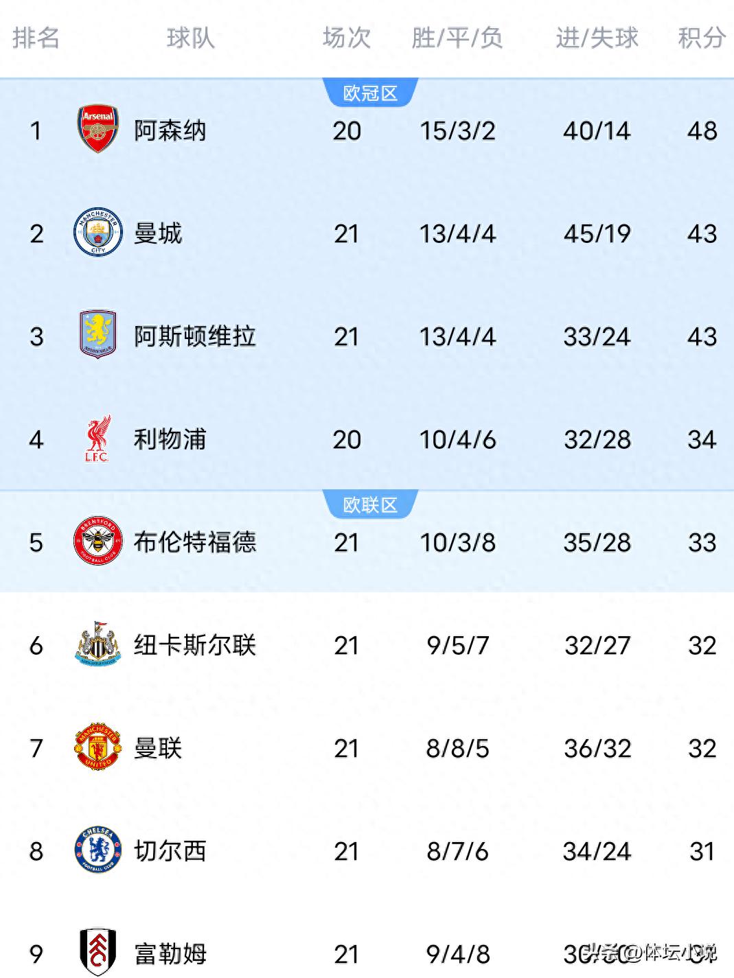With Manchester City drawing 1-1 unexpectedly, Chelsea losing 1-2, and Manchester United held to a surprising 2-2 draw, the latest Premier League standings have been released.