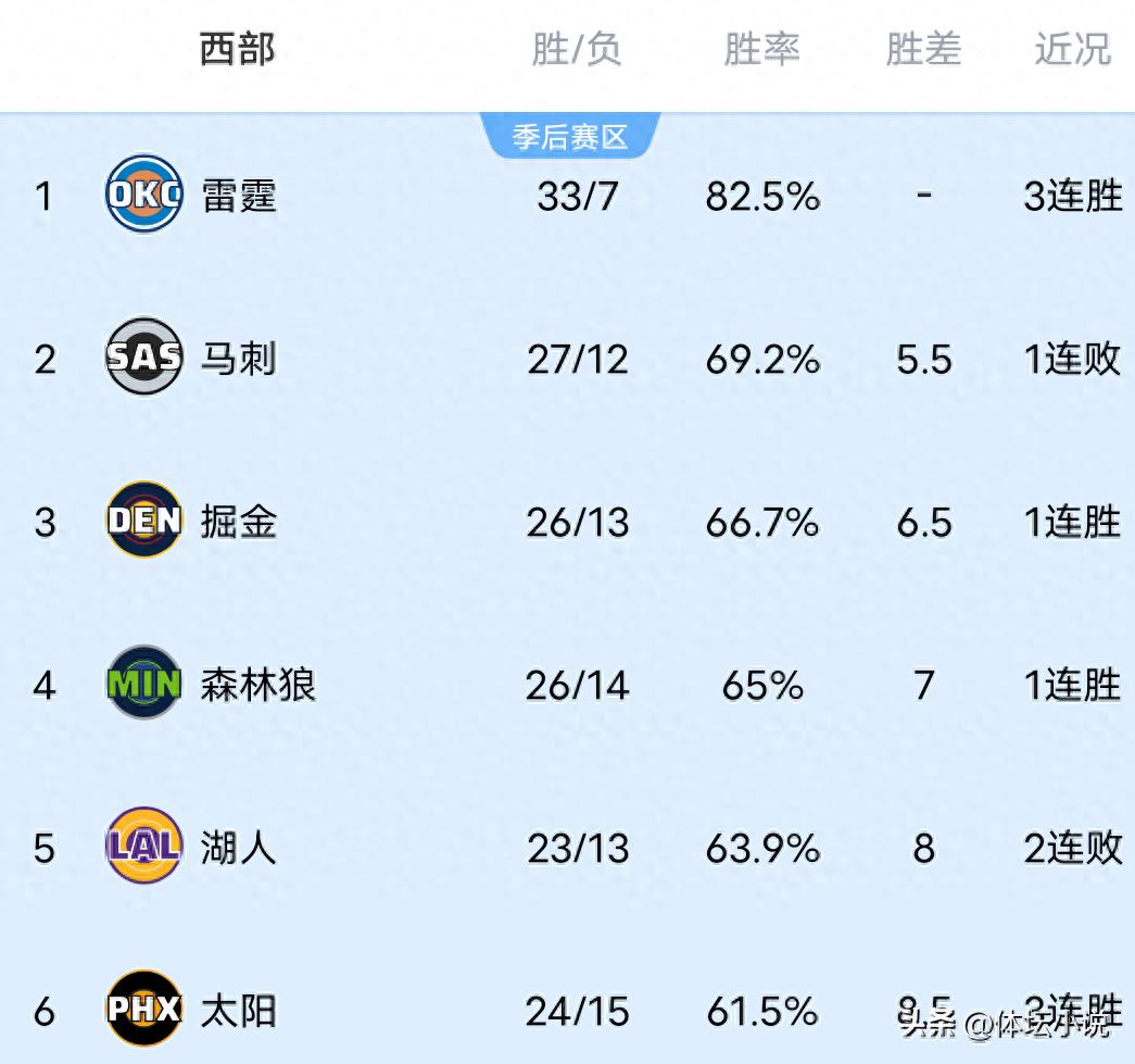 With the Rockets' upset, the Nuggets defeating the Bucks, the Suns winning big and the Warriors losing, the NBA Western Conference rankings have been revealed.