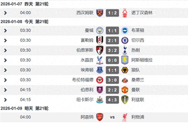 The Premier League continues with midweek fixtures; Man City’s three consecutive draws hand over the title, Man United struggles for a top-five spot with three draws, and Chelsea suffers a defeat.