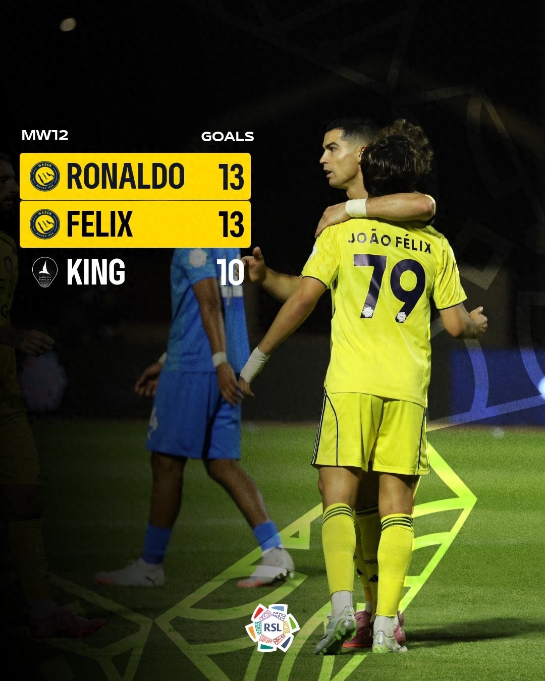 Al Hilal's Saudi Pro League title is secured as Ronaldo &amp; Felix jointly lead the scoring chart with 13 goals each, with Al Hilal leading by 2 points.