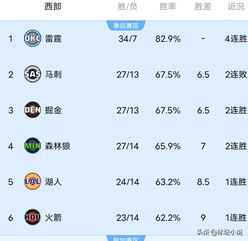 With the Thunder defeating the Spurs, the Lakers dominating the Hawks, and the Warriors beating the Trail Blazers, the NBA Western Conference standings have been updated.