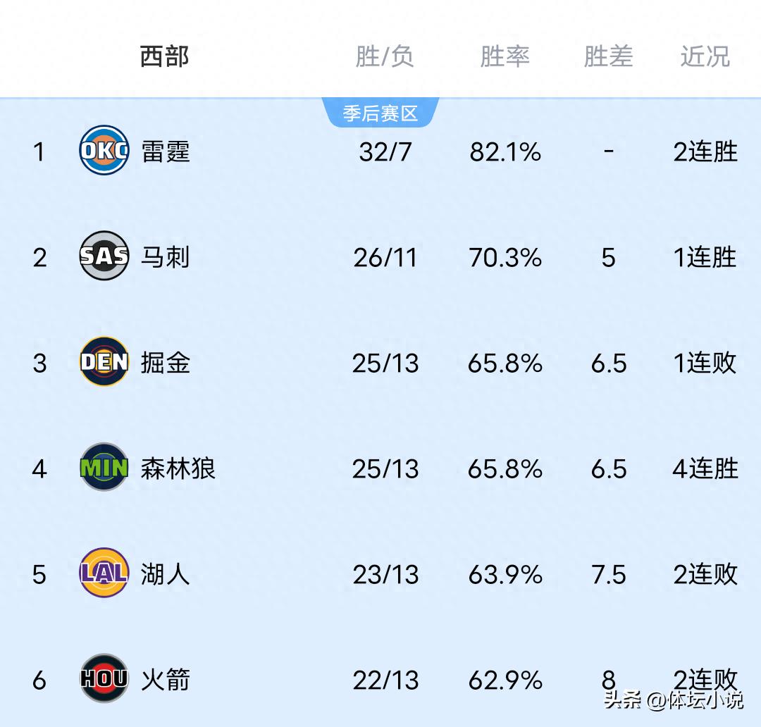 With the Clippers' big win, the Thunder's comeback against the Grizzlies, and the Nuggets' heavy loss to the Hawks, the NBA Western Conference standings have been revealed.