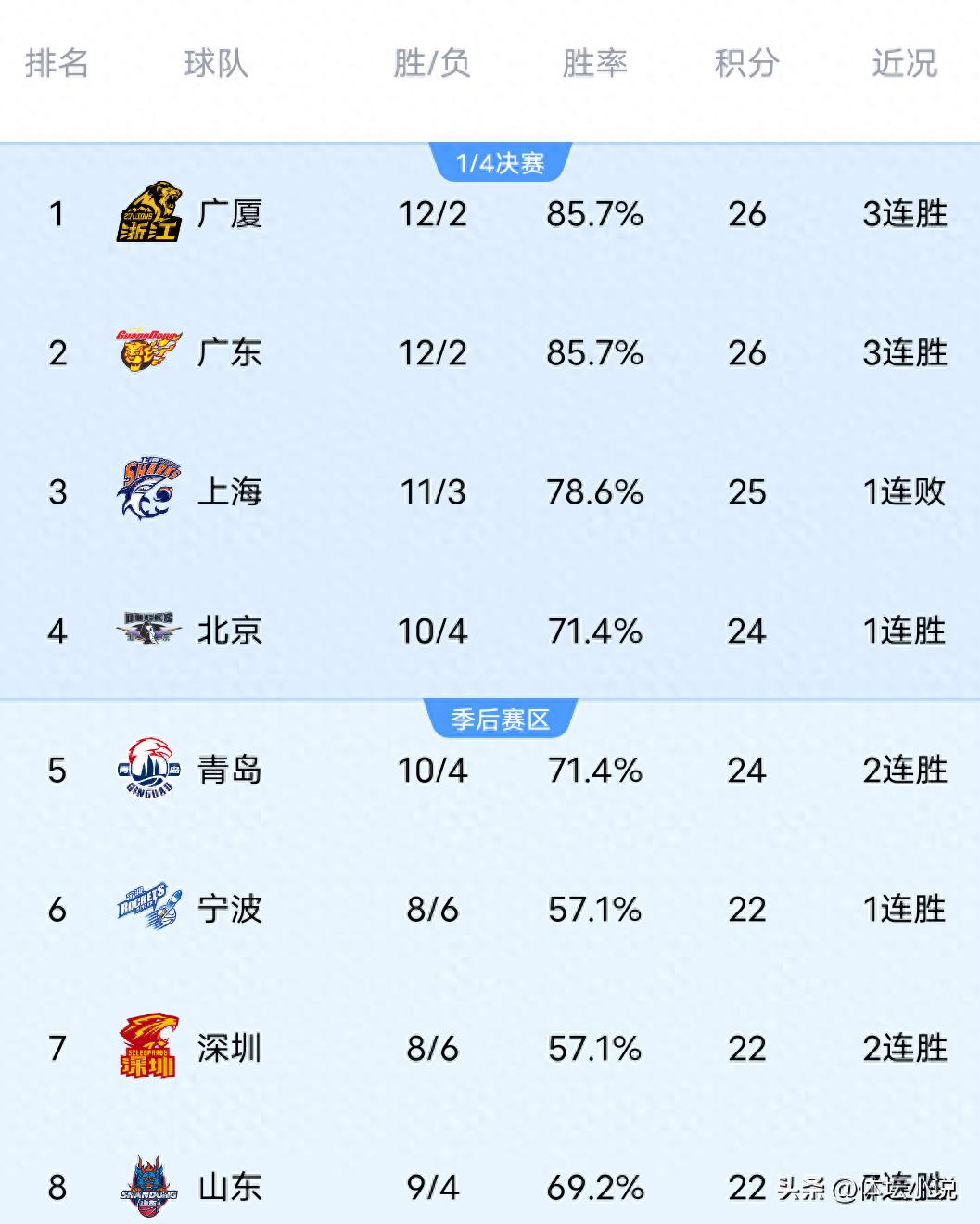 As Ningbo caused an upset by defeating Shanxi, Liaoning suffered a heavy loss, Guangdong secured a big win, and Shandong dominated, the latest CBA rankings have been released.