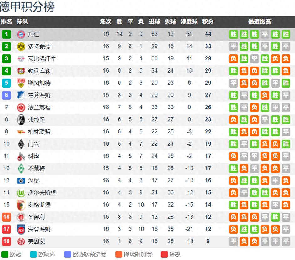 Bayern leads by 11 points with a +51 goal difference; Kane tops the scoring chart with 11 goals, and Bayern players hold the top two spots in assists.