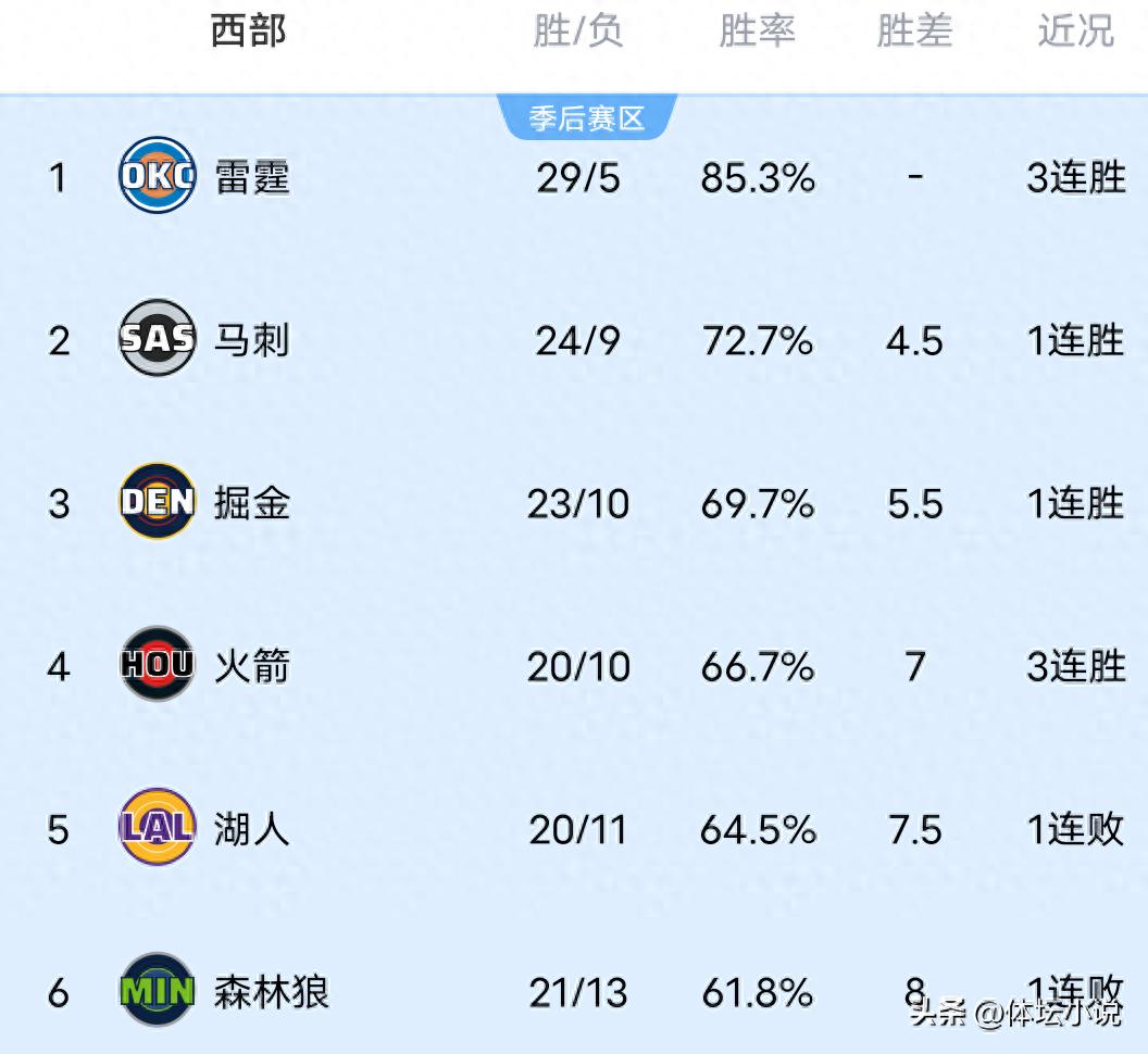 With the Thunder’s overwhelming victory over the Trail Blazers &amp; Spurs, Nuggets’ win, and Pelicans’ heavy defeat, the NBA Western Conference standings have been updated.