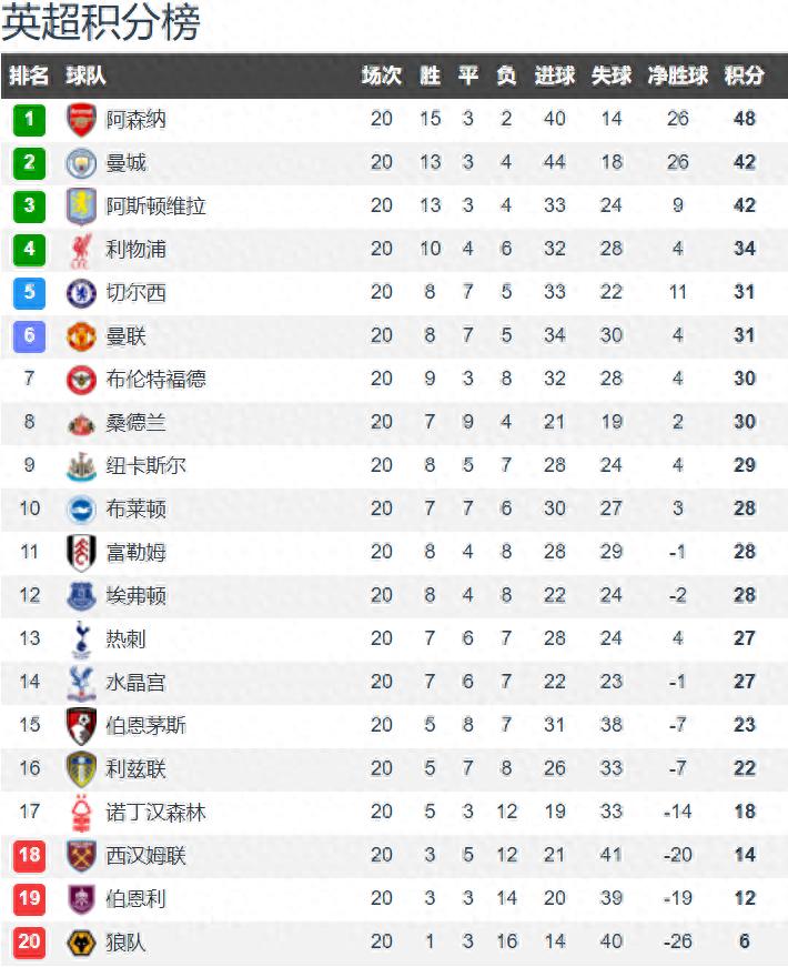 Premier League title race finale? In the last two rounds, only Arsenal from the big six secured all 6 points, while Manchester City and the other five teams all drew their matches.