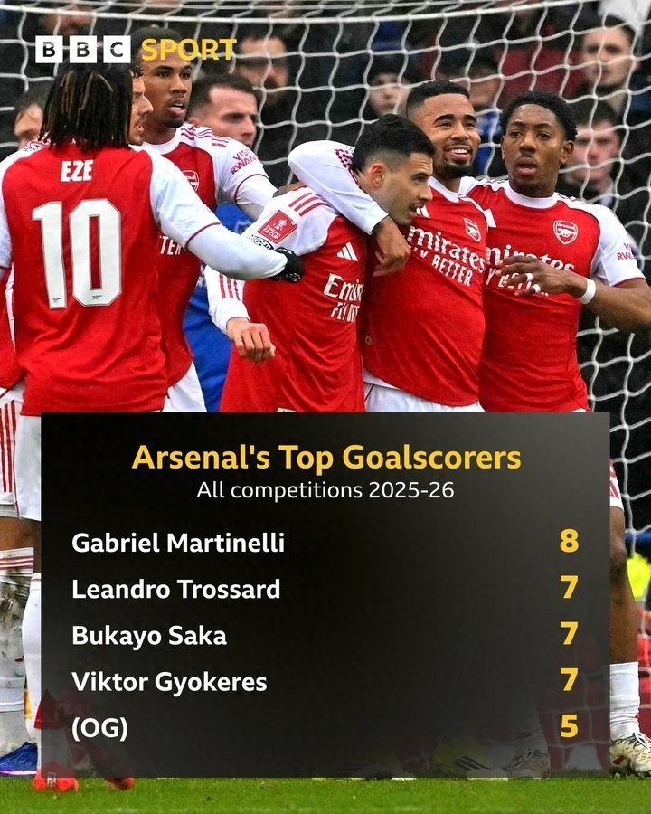 Arsenal develops a new skill in their title chase – causing own goals, ranking fifth on the team's top scorers list for own goals.