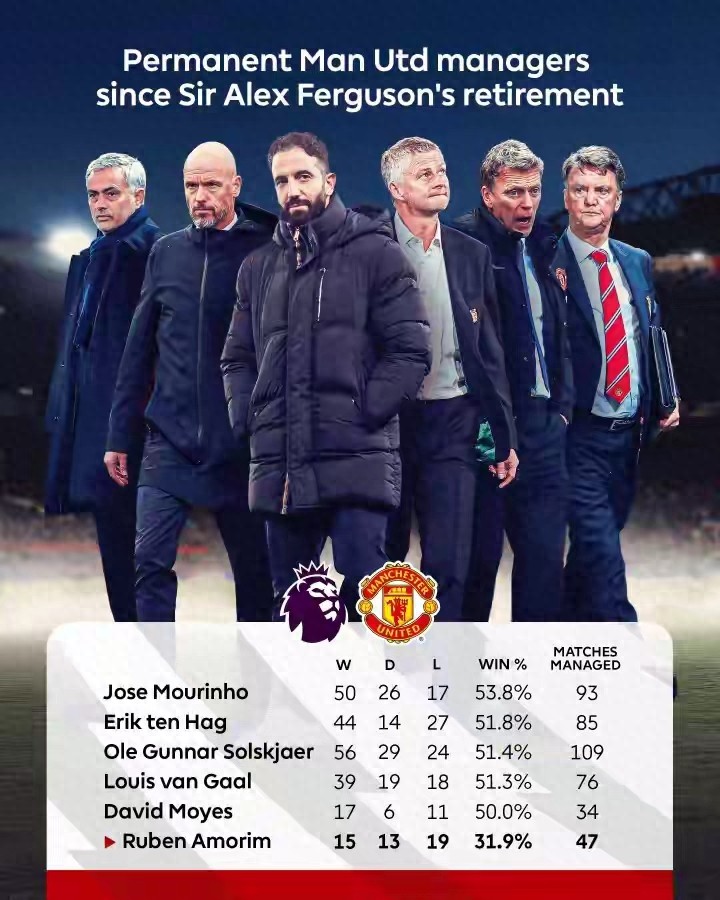 Post-Ferguson Era Manchester United Premier League Managers' Win Rates: Mourinho Tops, Ten Hag Second, Amorrin at the Bottom