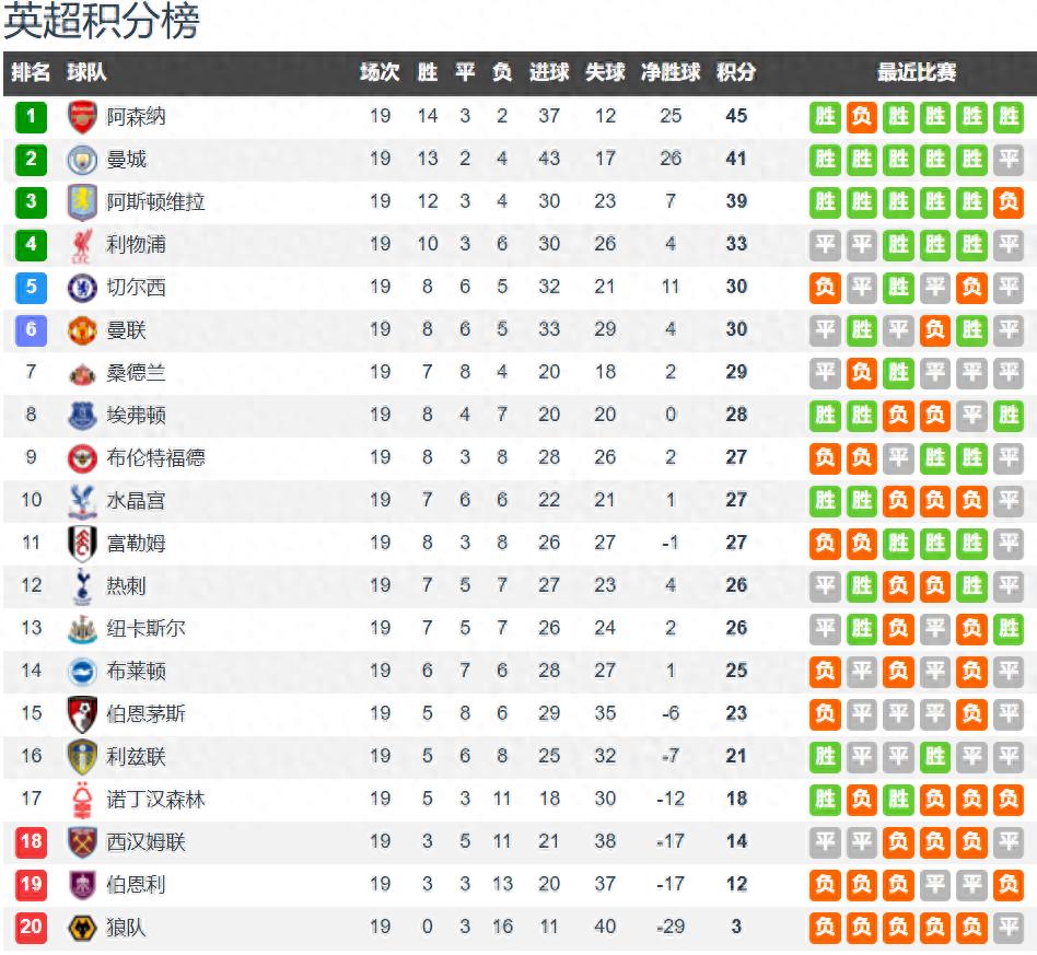 After 19 rounds of the Premier League, five of the Big 6 teams have dropped points, with Arsenal leading by 4 points; the gap between 4th and 11th is only 6 points.