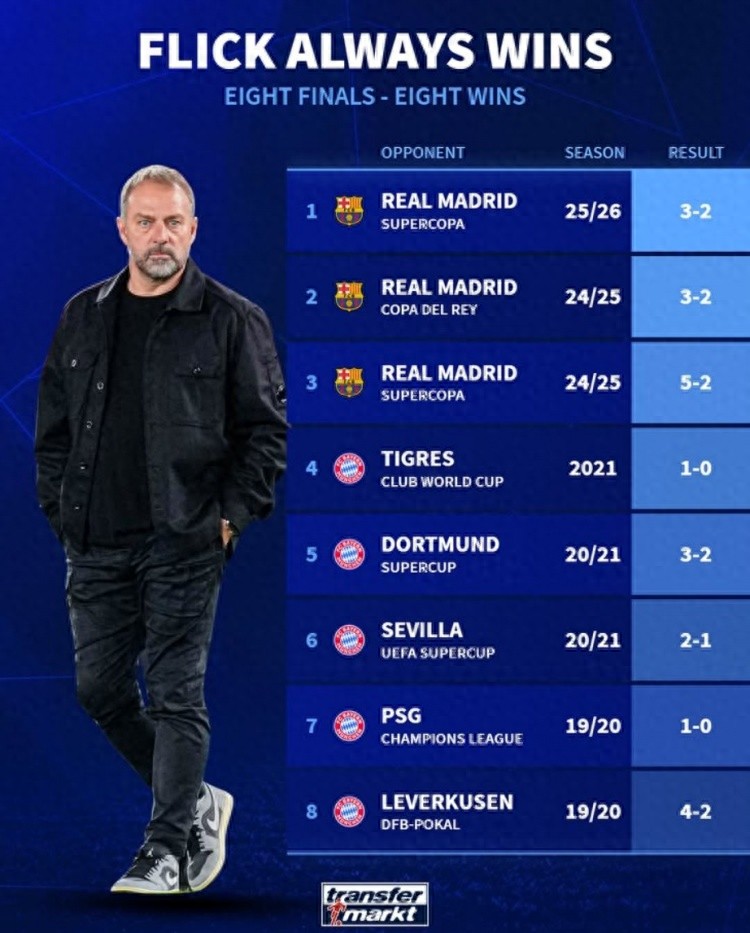 Finals Master! Flick has led his teams to 8 finals, winning all 8 titles—always a champion when reaching the final.