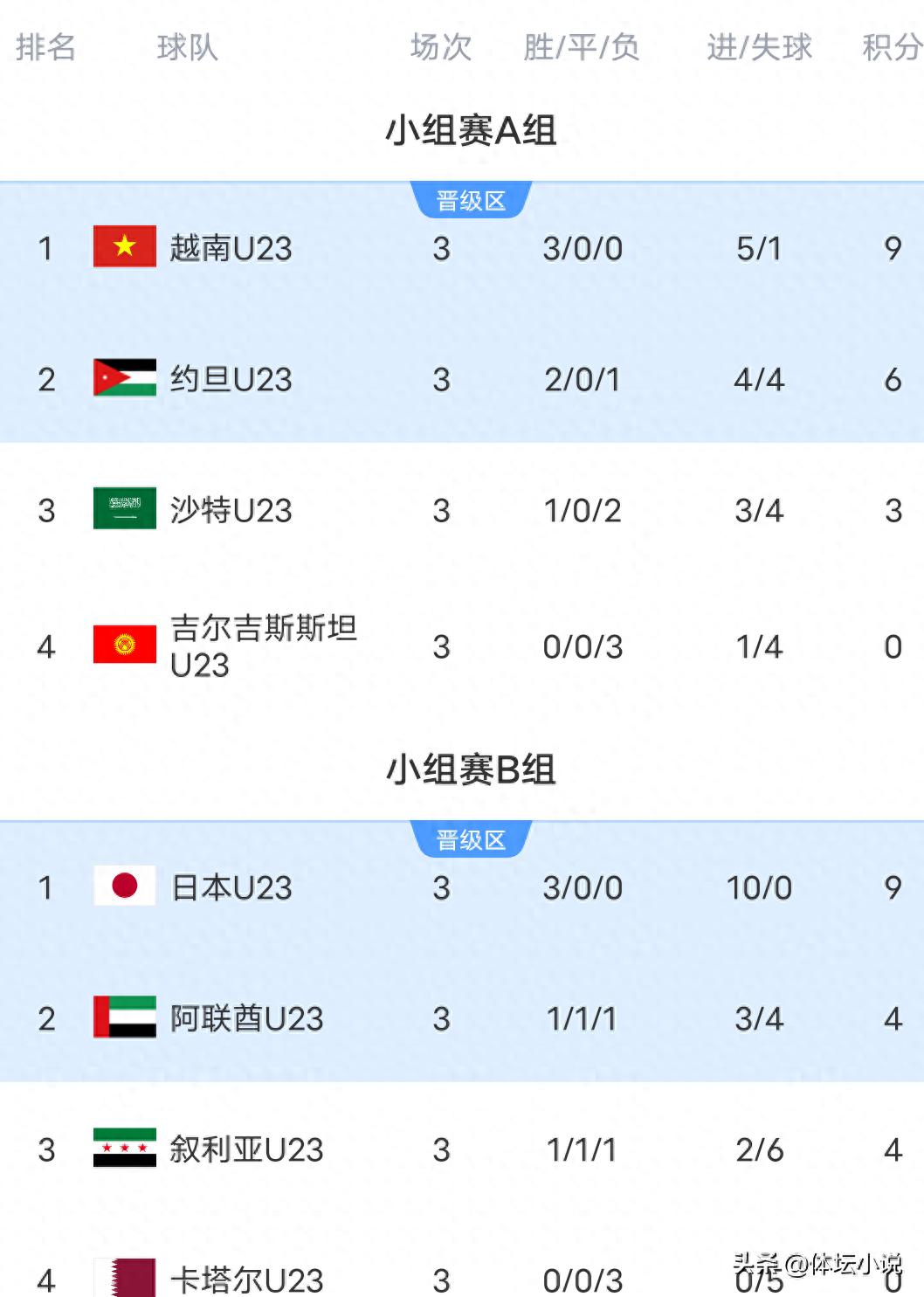 Latest U23 Asian Cup standings: Six of the quarterfinalists confirmed, Iran suffers a shocking exit, Japan secures top spot with three straight wins