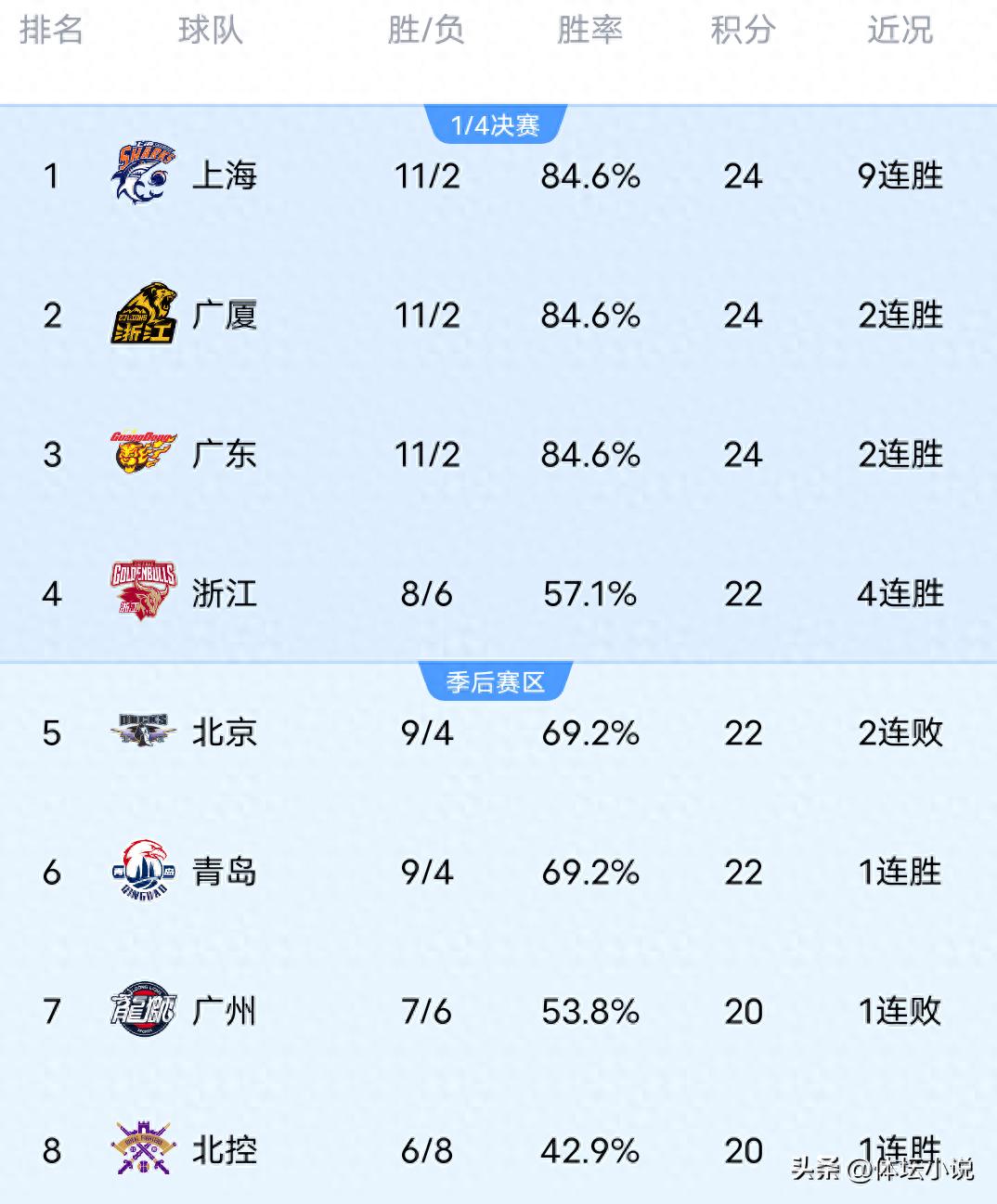With Zhejiang's overwhelming victory over Sichuan, Beijing North Control's buzzer-beater against Fujian, and Guangzhou's shocking upset, the latest CBA standings have been released.