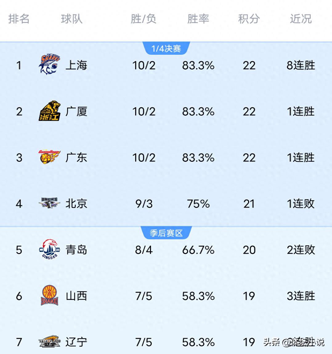 With Beijing suffering a last-second defeat by Shandong, Guangsha defeating Xinjiang, and Liaoning achieving a big win, the latest CBA standings have been released.