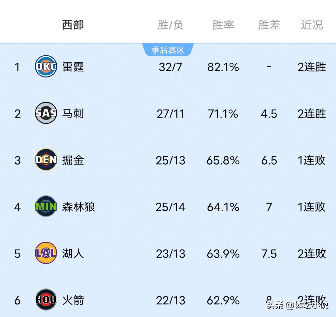 With the Clippers completing a season sweep of the Pistons, the Jazz losing to the Hornets by 55 points, and the Spurs narrowly winning, the NBA Western Conference standings have been released.