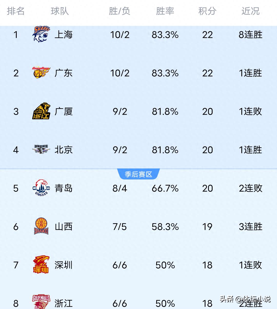 Following Zhejiang's big victory, Sichuan has suffered 12 consecutive losses, Shanxi and Jilin narrowly won, and the latest CBA rankings have been released.